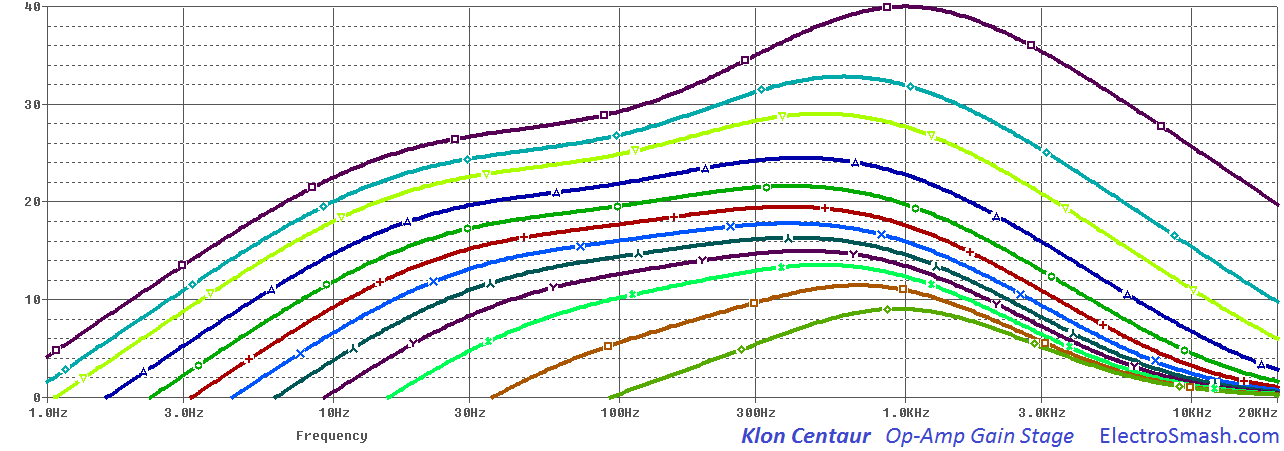 Klon Centaur's frequency response