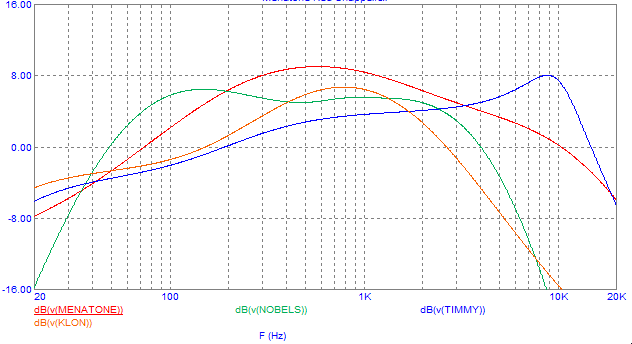 Frequency response of different transparent overdrives