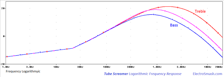 Tube Screamer TS9 frequency response