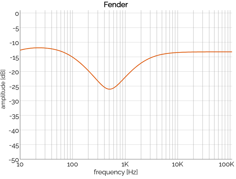 Fender tonestack frequency response
